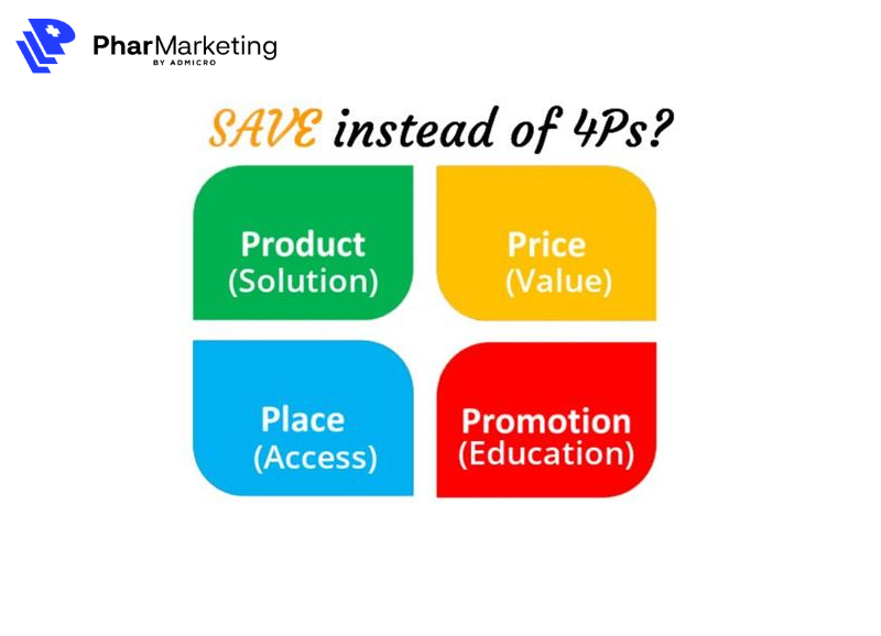 Marketing SAVE được thể hiện trong mô hình 4P